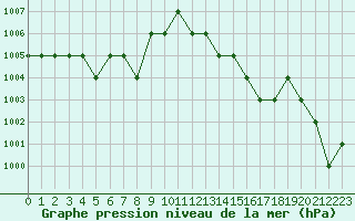 Courbe de la pression atmosphrique pour Ruffiac (47)