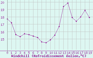 Courbe du refroidissement olien pour Haegen (67)