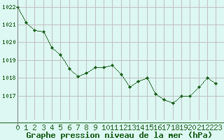 Courbe de la pression atmosphrique pour Pointe de Socoa (64)