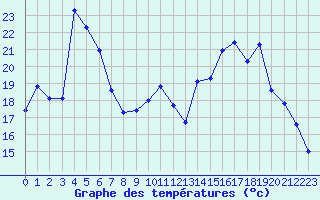 Courbe de tempratures pour Dounoux (88)