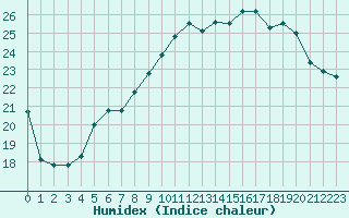 Courbe de l'humidex pour Hyres (83)