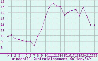 Courbe du refroidissement olien pour Saint-Brevin (44)