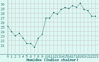 Courbe de l'humidex pour Perpignan (66)