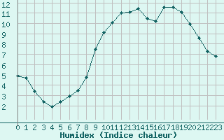 Courbe de l'humidex pour Abbeville (80)