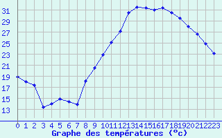 Courbe de tempratures pour Rodez (12)