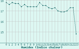 Courbe de l'humidex pour Cap Bar (66)