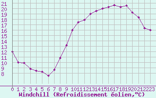 Courbe du refroidissement olien pour Luxeuil (70)