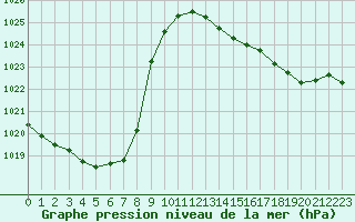 Courbe de la pression atmosphrique pour Pointe de Socoa (64)