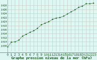 Courbe de la pression atmosphrique pour Orschwiller (67)