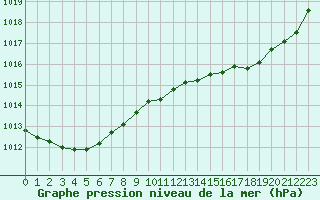 Courbe de la pression atmosphrique pour Lagny-sur-Marne (77)