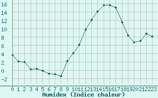 Courbe de l'humidex pour Embrun (05)