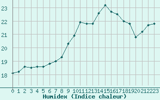 Courbe de l'humidex pour Lanvoc (29)