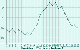 Courbe de l'humidex pour Dunkerque (59)