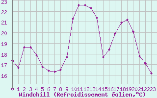 Courbe du refroidissement olien pour Laqueuille (63)