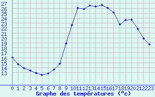 Courbe de tempratures pour Saclas (91)