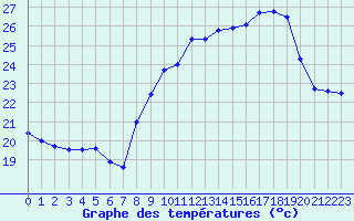 Courbe de tempratures pour Cap Cpet (83)