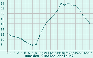 Courbe de l'humidex pour Montret (71)