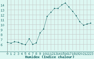 Courbe de l'humidex pour Poitiers (86)