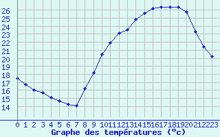 Courbe de tempratures pour Sarzeau (56)