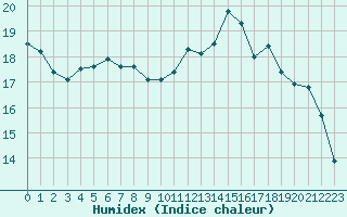 Courbe de l'humidex pour Lannion (22)