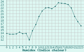 Courbe de l'humidex pour Dole-Tavaux (39)