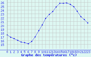 Courbe de tempratures pour Avignon (84)