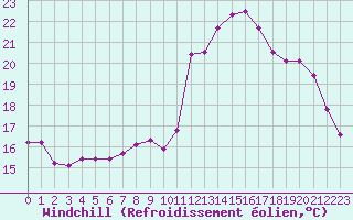 Courbe du refroidissement olien pour Saint-Martin-du-Bec (76)