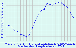 Courbe de tempratures pour Orlans (45)