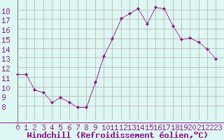 Courbe du refroidissement olien pour Crest (26)