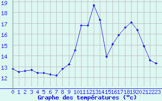 Courbe de tempratures pour Epinal (88)