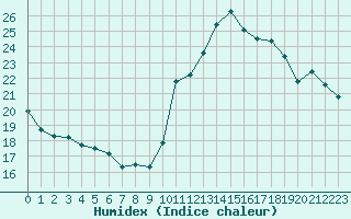 Courbe de l'humidex pour Paris - Montsouris (75)