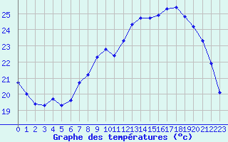 Courbe de tempratures pour Corny-sur-Moselle (57)