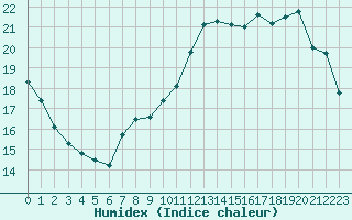 Courbe de l'humidex pour Laval (53)
