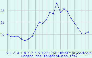 Courbe de tempratures pour Cap Pertusato (2A)