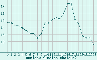 Courbe de l'humidex pour Six-Fours (83)