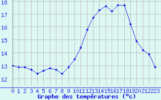 Courbe de tempratures pour Sallles d