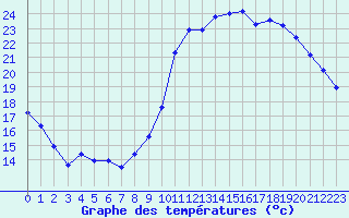 Courbe de tempratures pour Angliers (17)