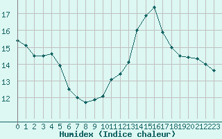 Courbe de l'humidex pour Ste (34)