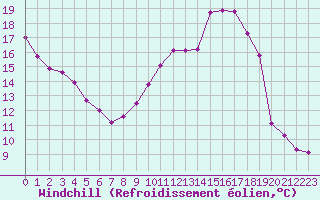 Courbe du refroidissement olien pour Toussus-le-Noble (78)