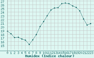 Courbe de l'humidex pour Rochegude (26)