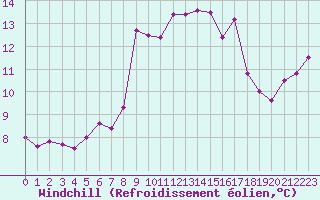 Courbe du refroidissement olien pour Cap Corse (2B)