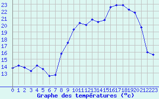 Courbe de tempratures pour Saint-Yrieix-le-Djalat (19)