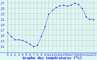 Courbe de tempratures pour Treize-Vents (85)