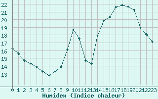 Courbe de l'humidex pour Coulommes-et-Marqueny (08)