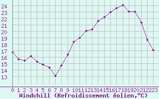 Courbe du refroidissement olien pour Woluwe-Saint-Pierre (Be)