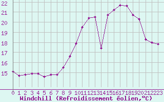 Courbe du refroidissement olien pour Niort (79)