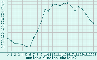 Courbe de l'humidex pour Bastia (2B)