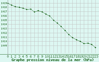 Courbe de la pression atmosphrique pour Ambrieu (01)