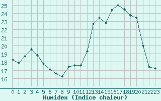 Courbe de l'humidex pour Miribel-les-Echelles (38)