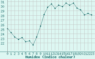 Courbe de l'humidex pour Montpellier (34)